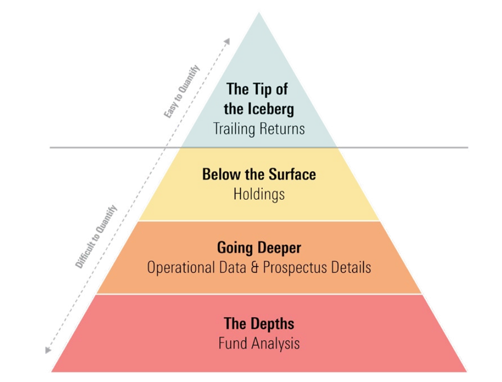 An image of a pyramid showing the difficulty of our ability to quantify metrics related to fund performance with trailing returns at the top, or the easiest to quantify.