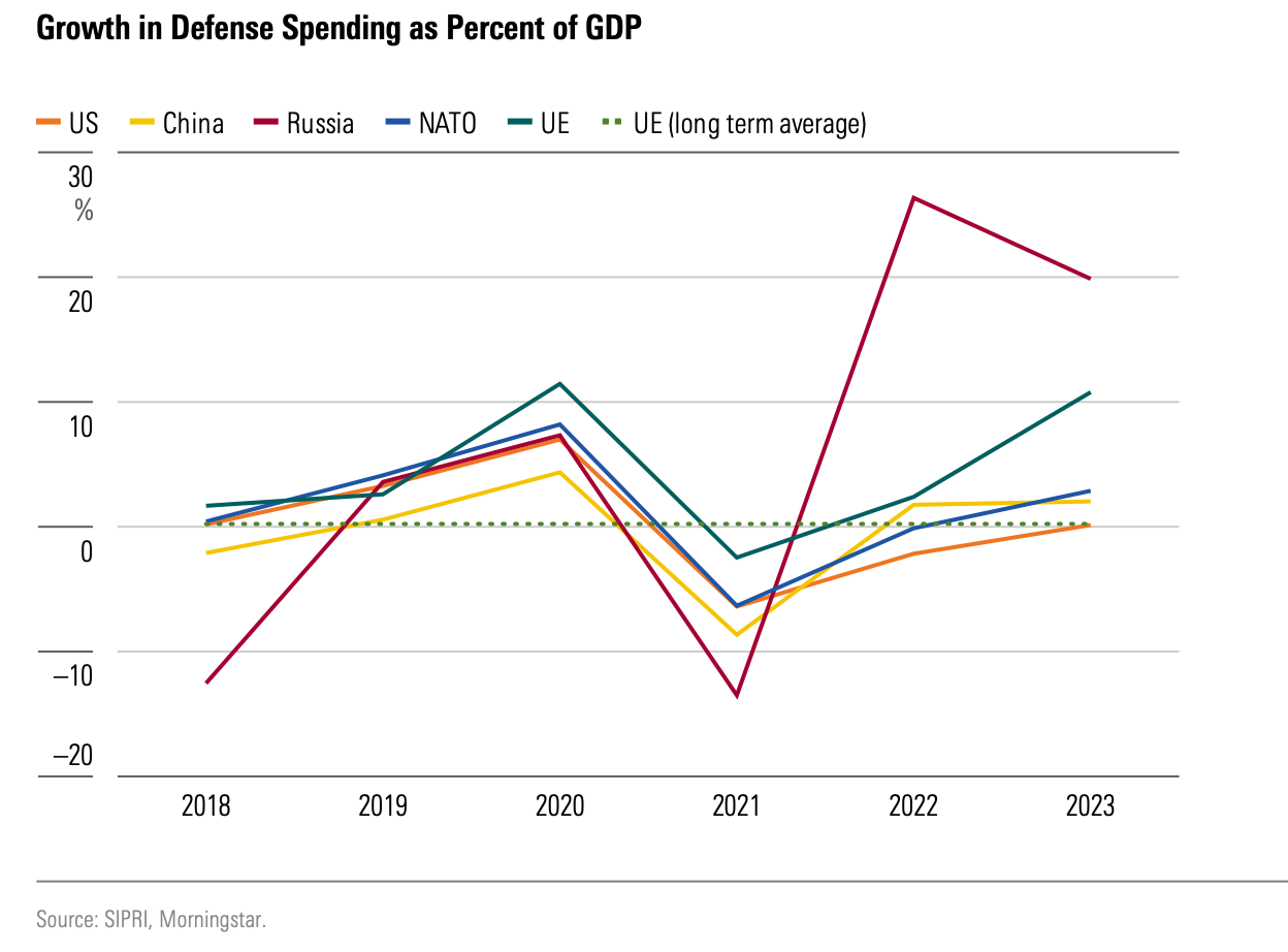 A graph showing how much defense spending is expected to grow as a percentage of GDP.