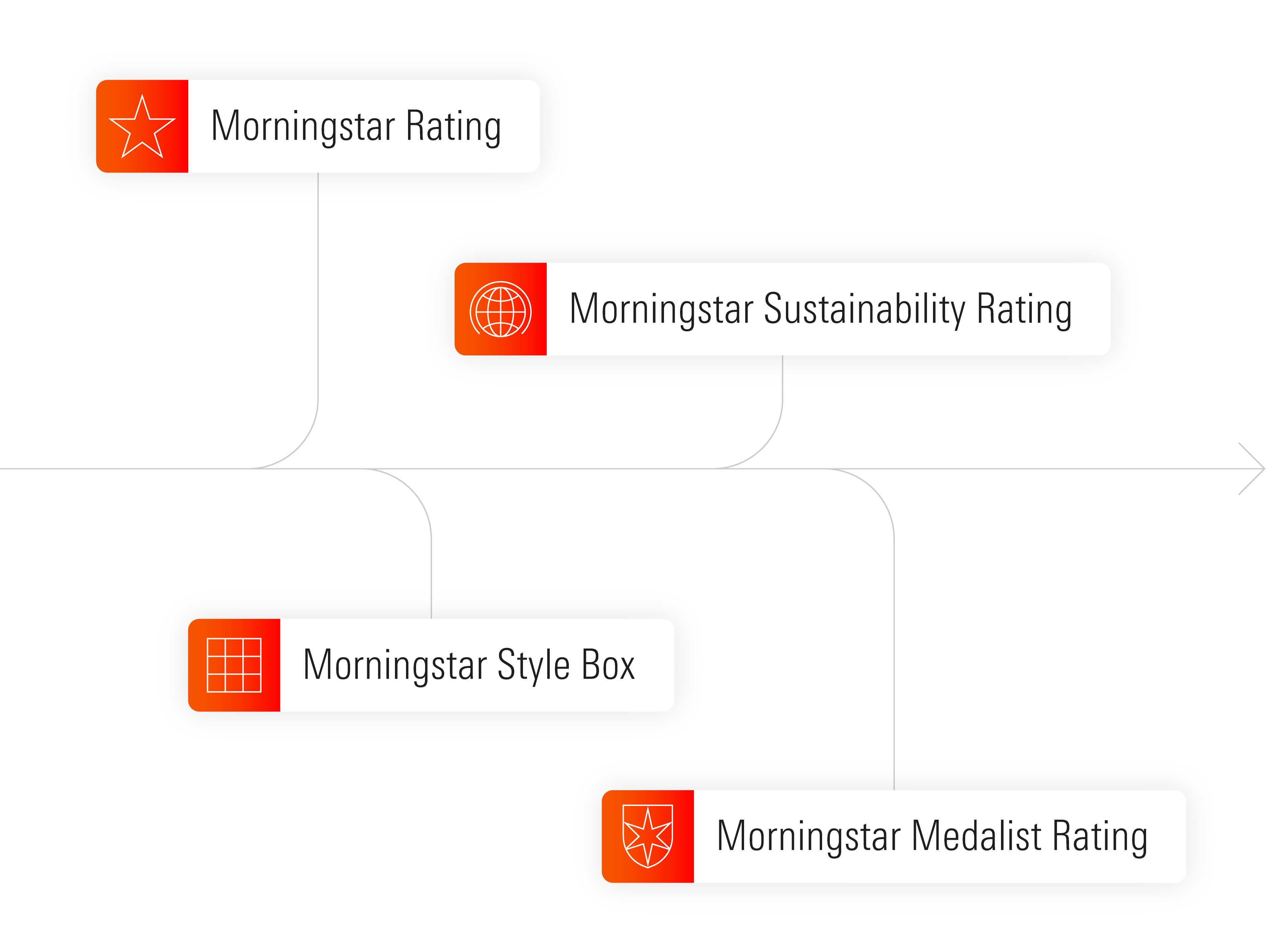 Timeline of Morningstar investment ratings, from left to right: Star Rating, Style Box, Sustainability Rating, Medalist Rating.