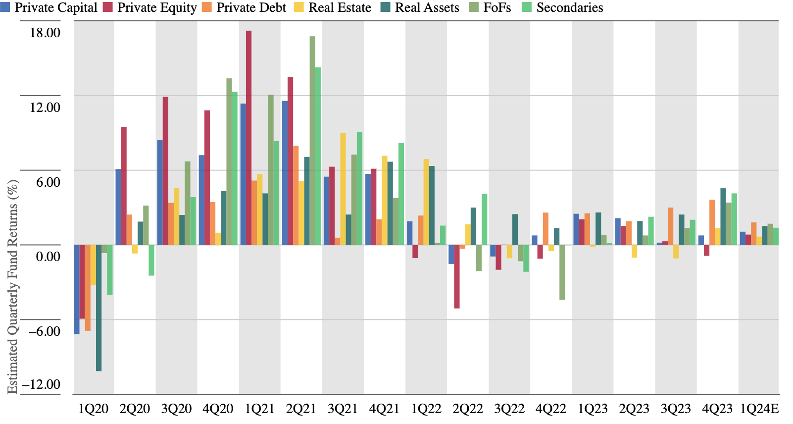 Bar graph showing cumulative return of alternative segments from Q1 2020 to Q1 2024.