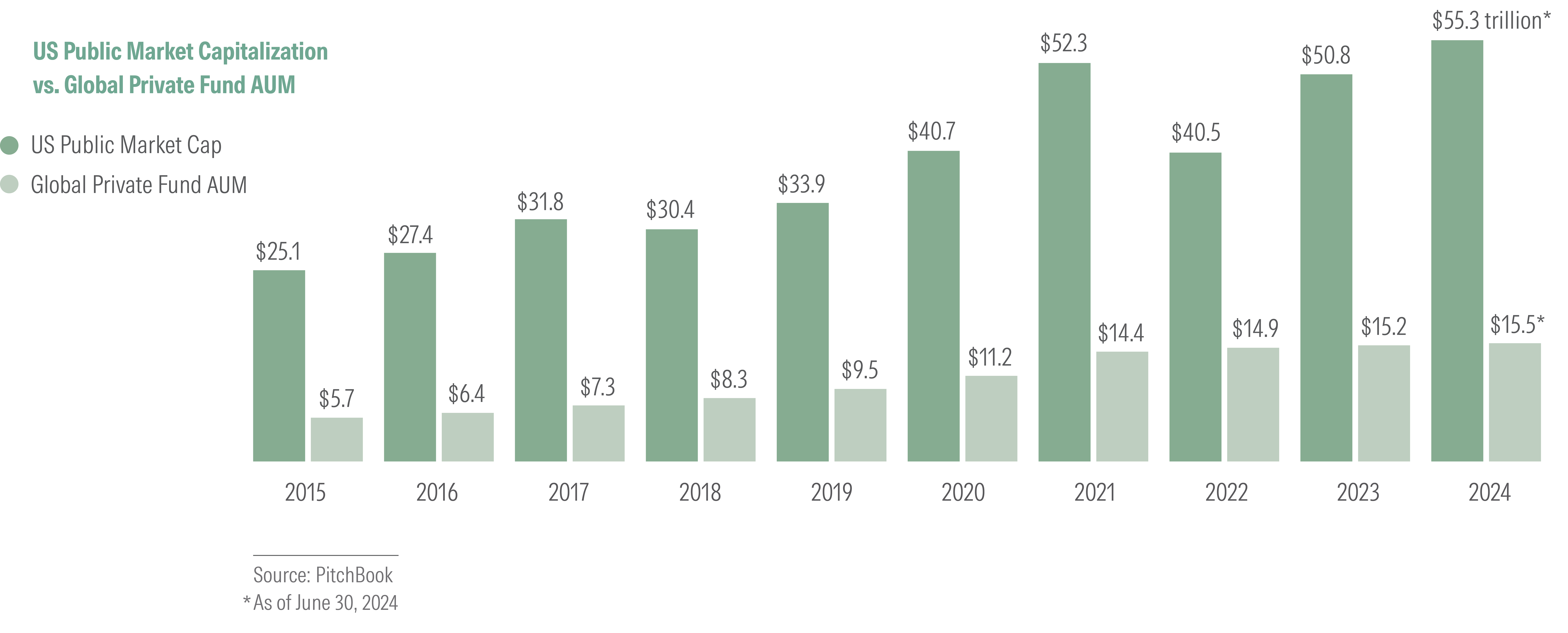 Bar chart showing the upward growth in US public market capitalization and global private fund assets under management over time.