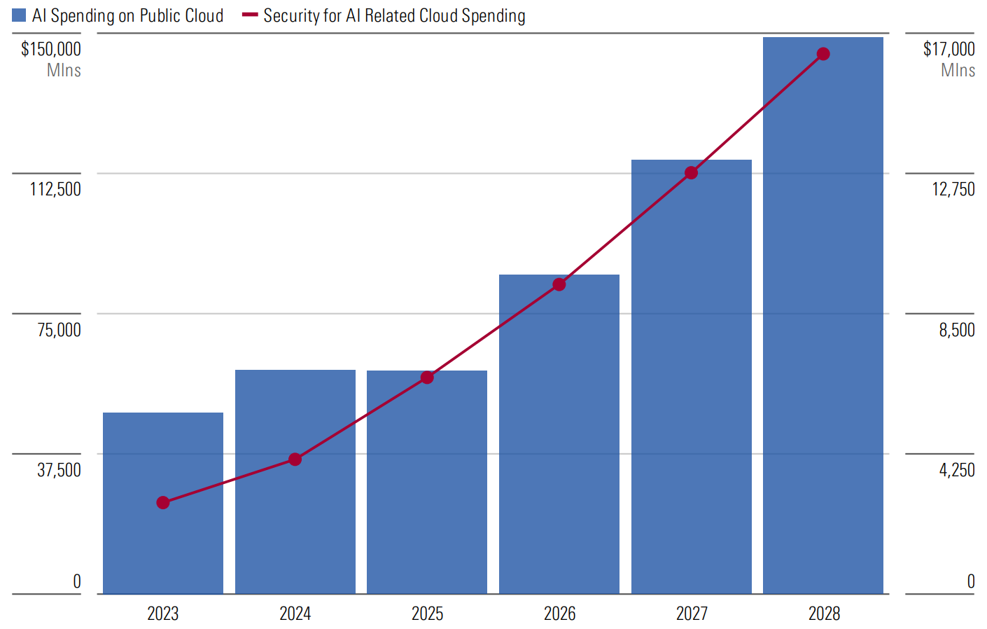 Bar graph comparing AI spending on public cloud and security for AI-related cloud spending from 2023 to 2028.