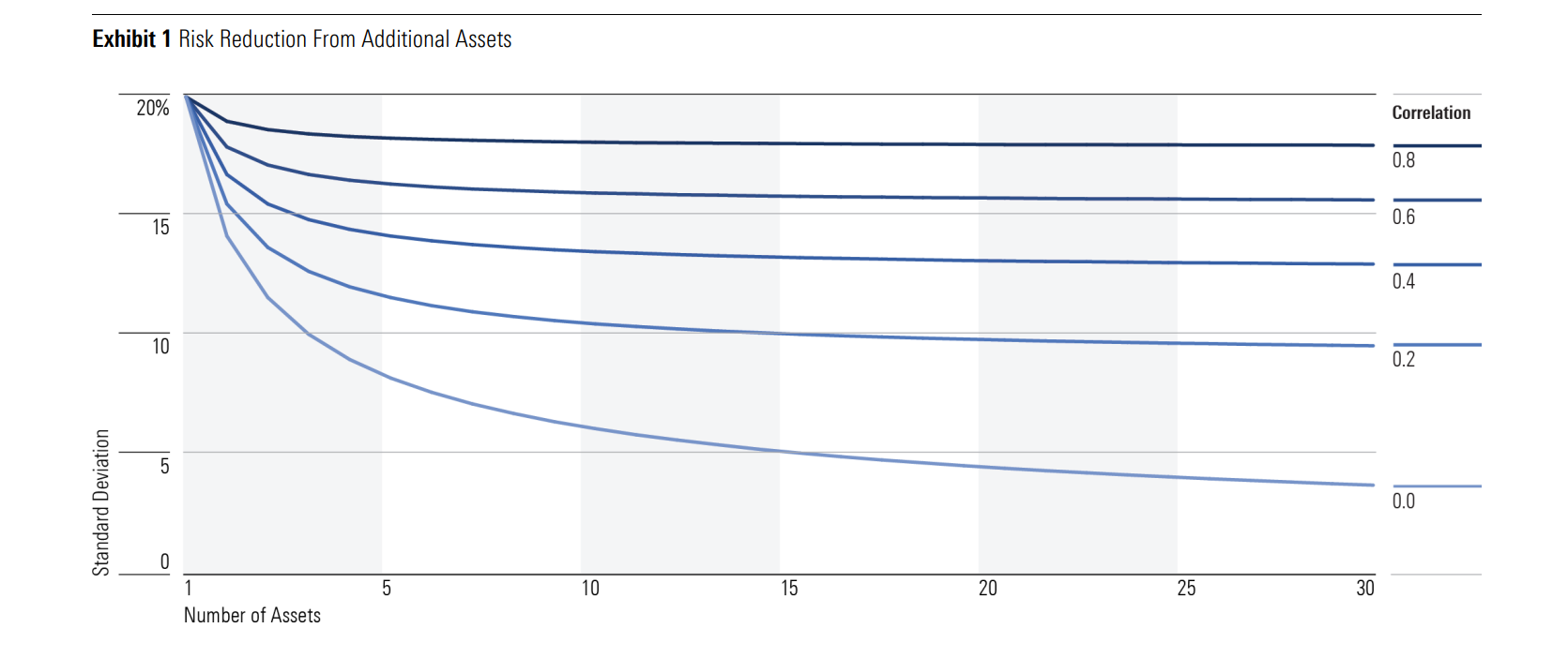 A chart showing the basic math of diversification. The lower the correlation, the greater the reduction in volatility from adding additional assets.