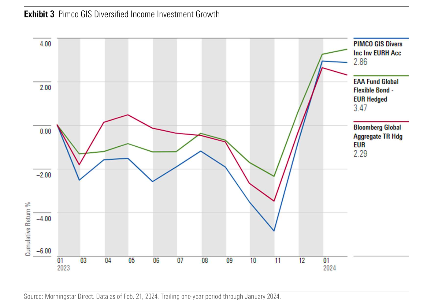Line graph showing PIMCO GIS Diverse Inc Inv EURH Acc from January 2023 through January 2024 compared to EAA Fund Global Flexible Bond – EUR Hedged and Bloomberg Global Aggregate TR Hdg EUR. 
