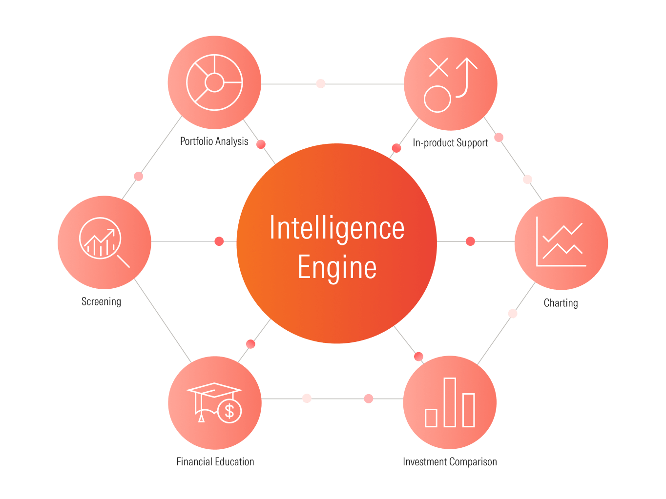 This map of the Intelligence Engine shows the 6 features that power its capabilities: In-product support, investment research, investment comparison, financial education, screening, and investment data.