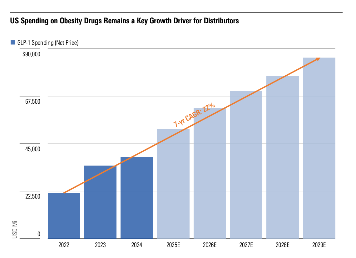 A bar chart titled "US Spending on Obesity Drugs Remains a Key Growth Driver for Distributors". The vertical axis represents "USD Mil" ranging from 0 to $90,000. The horizontal axis shows the years from 2022 to 2029E (estimated). Blue bars indicate the "GLP-1 Spending (Net Price)" for each year. The bars show an increasing trend: 2022 at approximately $22,500 million, 2023 slightly higher, 2024 around $42,500 million, and a projected continuous increase through 2029E, reaching nearly $90,000 million. An orange line with an upward slope is overlaid on the bars, labeled with "7-yr CAGR: 22%"