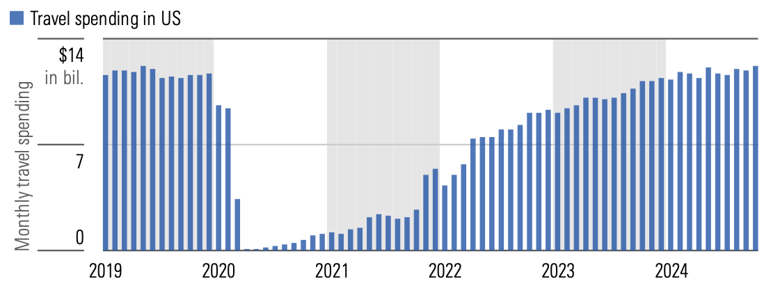 Bar graph showing travel spending in the US from 2019 to 2024.