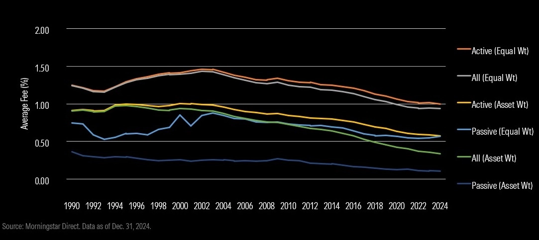 Line chart of average fund fees from 1990 to 2024 shows a steady decline across all categories, with passive funds—especially asset-weighted—falling the most, reaching below 0.1% by 2024.