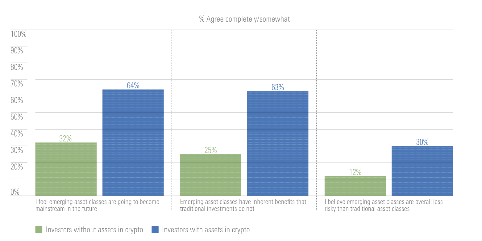 Chart showing that crypto investors completely or somewhat agree, more often than non-crypto investors, that emerging asset classes will become mainstream and that they have inherent benefits traditional assets do not.