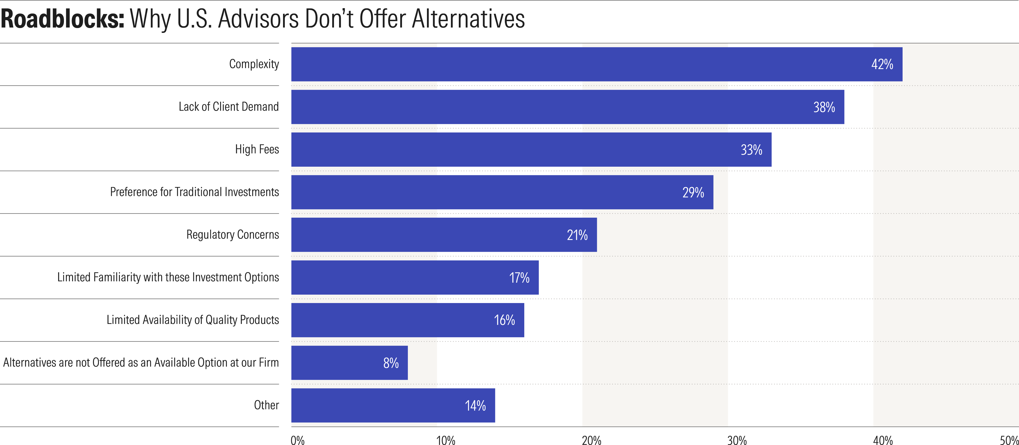 Chart showing reasons that US advisors don’t offer alternatives, led by complexity—named by 42% of survey respondents.