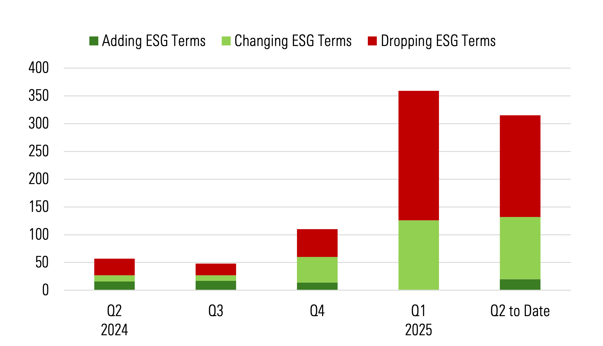 This bar chart, titled "In-Scope Rebranded Funds," illustrates the number of funds that have undergone rebranding efforts related to ESG (Environmental, Social, and Governance) terms across different quarters. The data spans from Q2 2024 to Q2 2025 (to date).