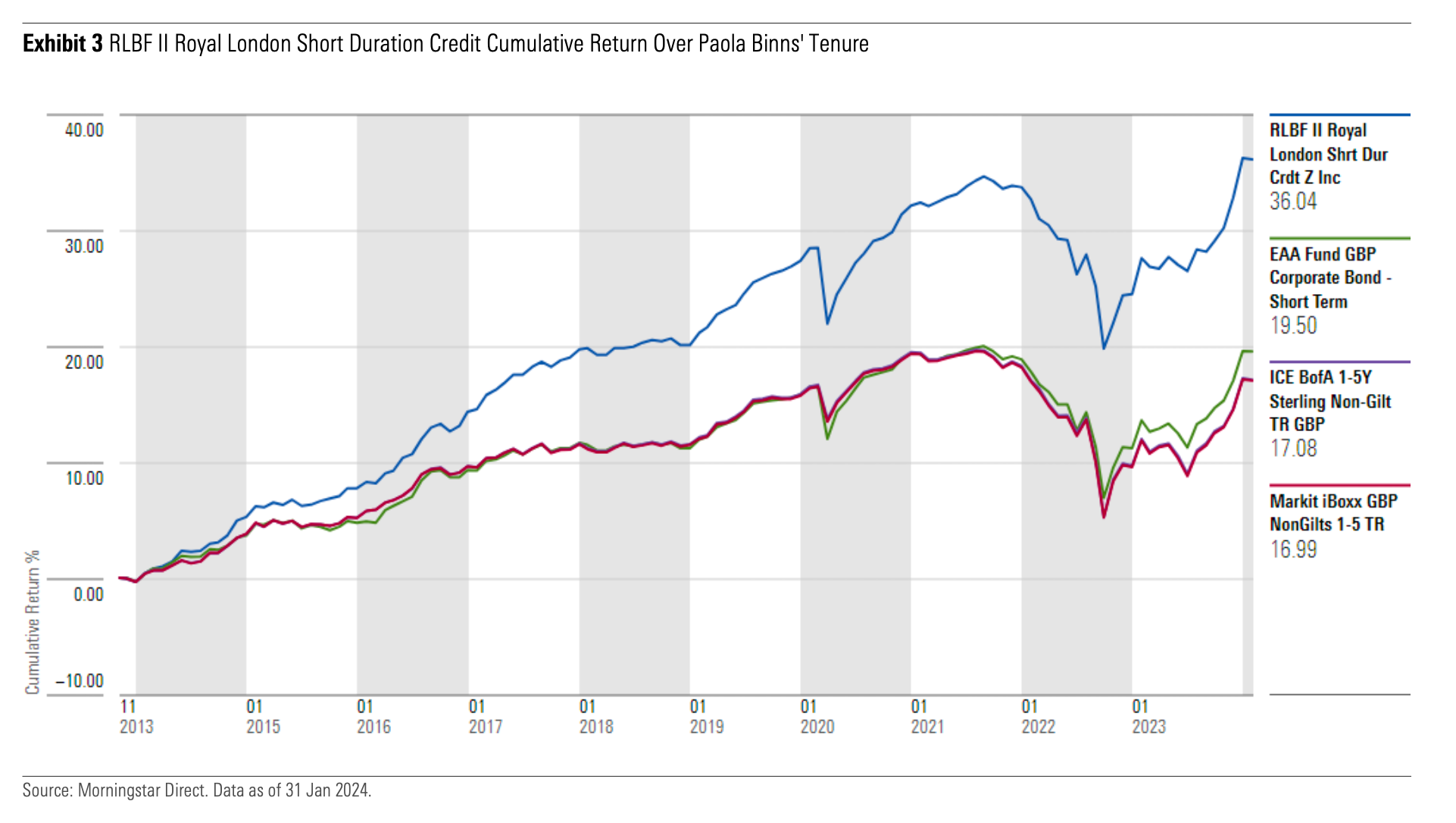Line graph showing RLBF II Royal London Shrt Dur Credt Z Inc from 2013 through 2023 compared to EAA Fund GBP Coporate Bond – Short Term, ICE BofA 105Y Sterline Non-Gilt TR GBP, and Markit iBoxx GBP NonGilts 105 TR.