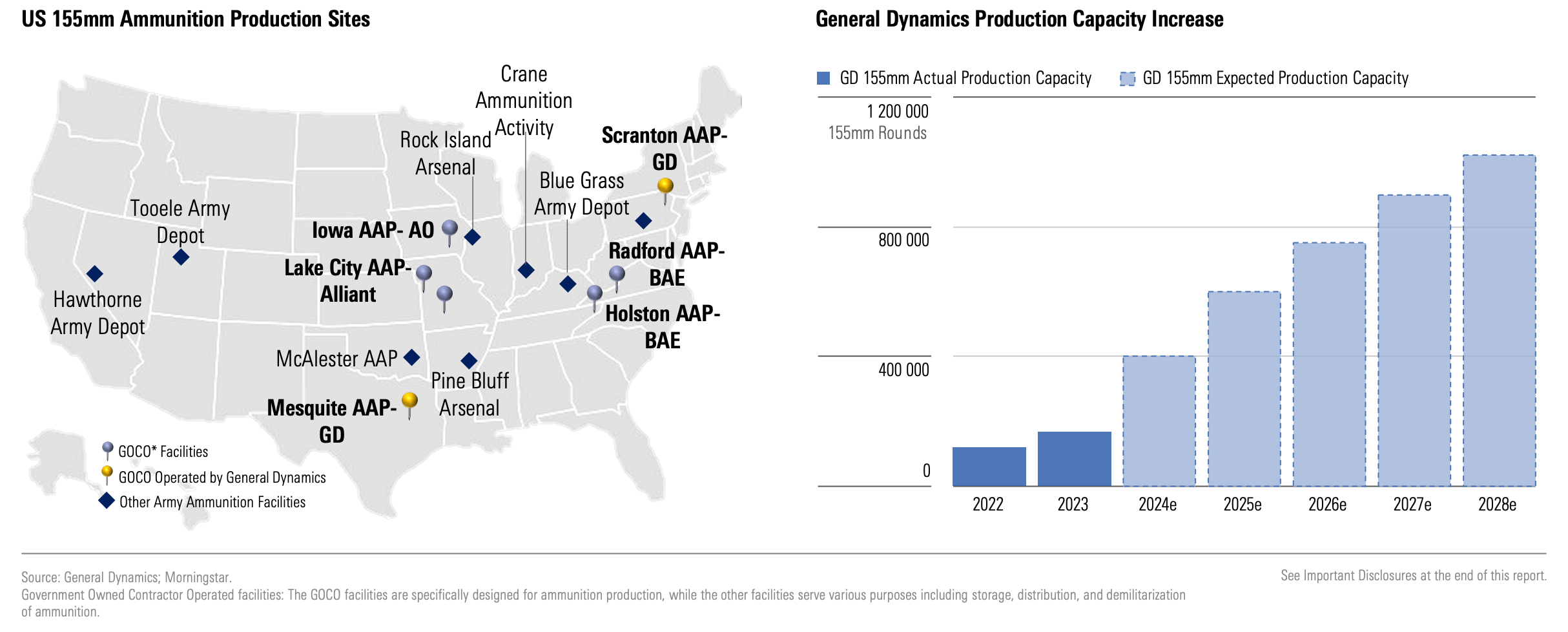 A graph depicting where in the United States there are production sites for 155mm ammunition. A second graphic shows the expected production capacity increase.
