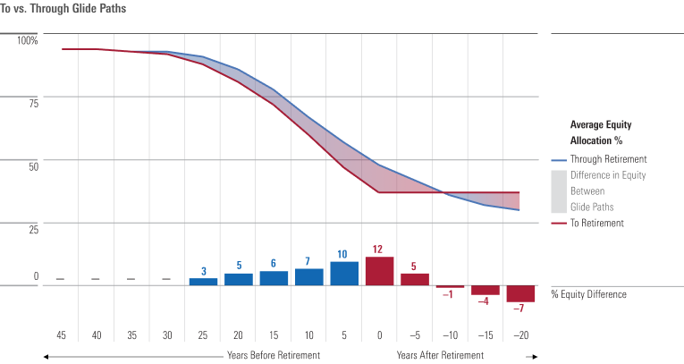 Graph showing the difference in equity between “to” and “through” glide paths.