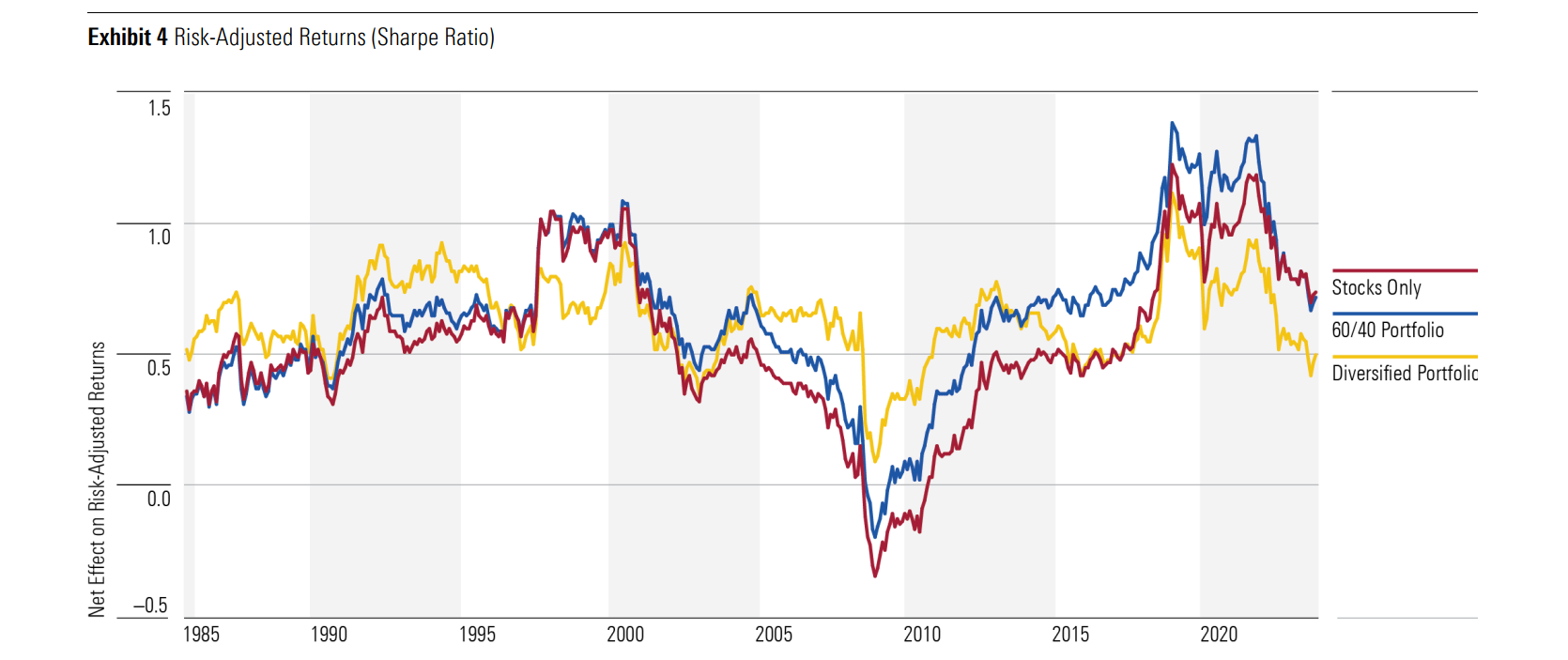 A chart showing risk-adjusted returns (Sharpe Ratio) for three unique portfolios, one made up of stocks only, one 60/40 portfolio, and one more diversified portfolio.
