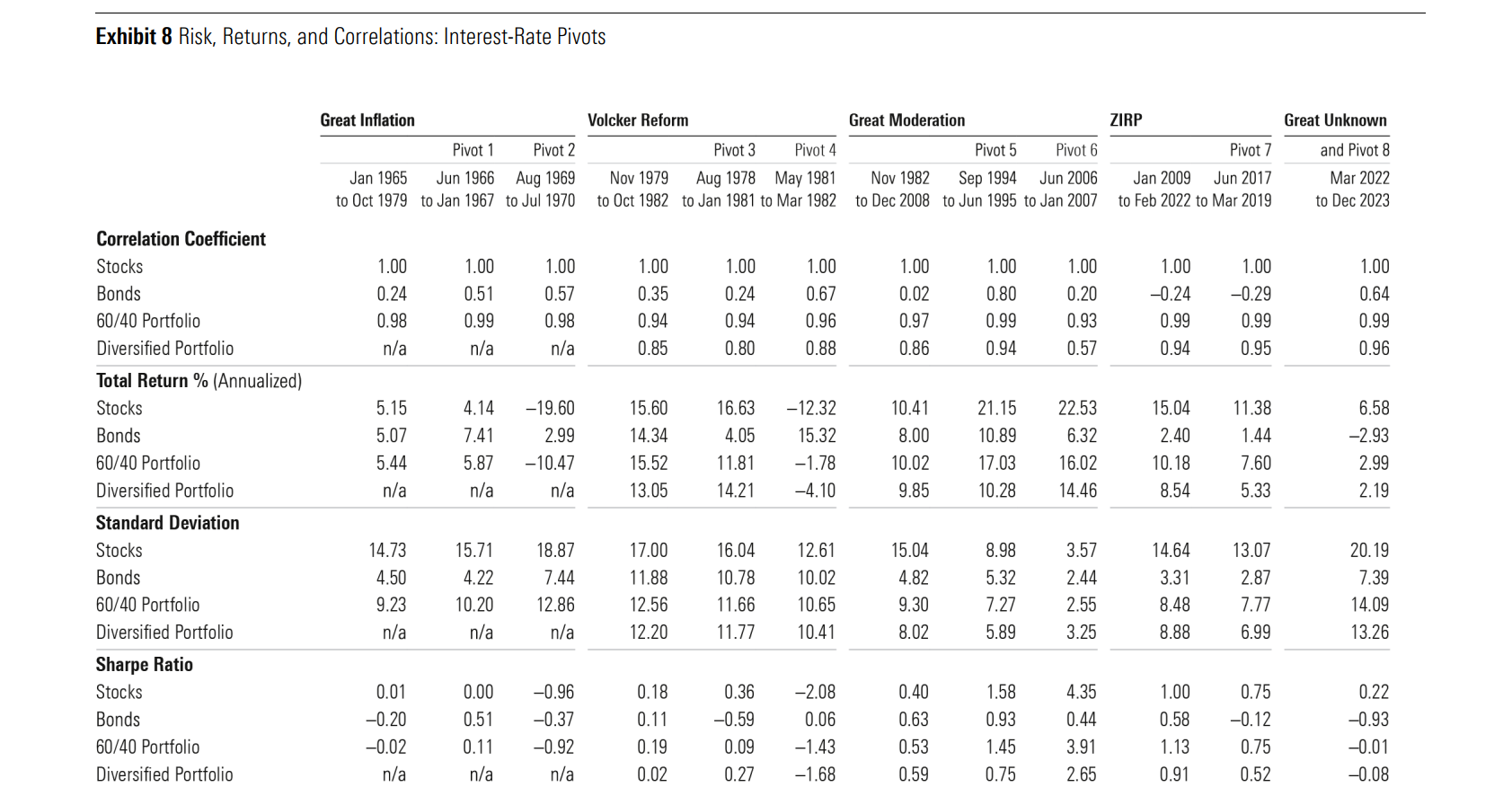 A chart showing risks, returns, and correlations for different recessionary periods ranging from the Great Depression of 1929 through the global pandemic of 2020.