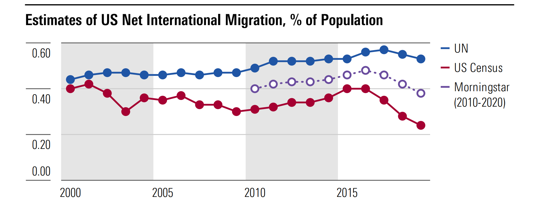 A line graph demonstrating the difference in migration estimates during the first Trump term between the United Nations and the US Census.