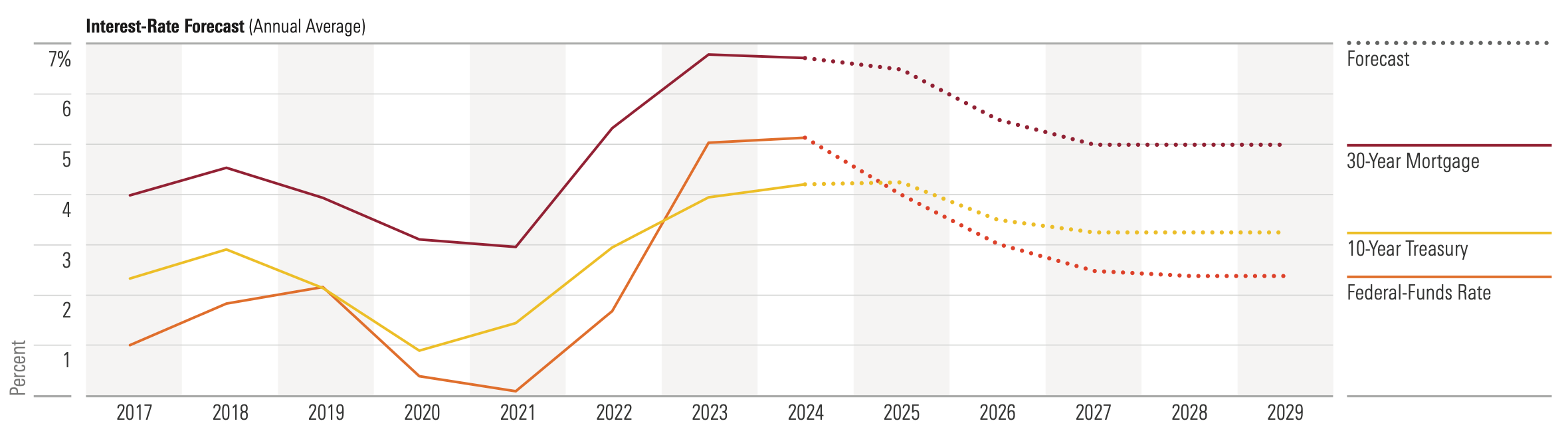 Line graph showing interest-rate forecast for 30-year mortgage, 10-year Treasury yield, and federal-funds from 2017 to estimated 2029.