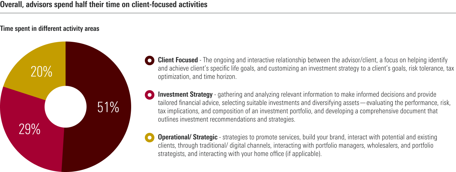A pie chart showing how advisors spend their time on different activities, including client focused, strategic, and operational. 