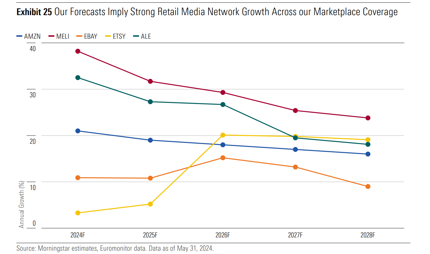 A multiple line graph showing the forecasted trajectory of specific marketplaces like Amazon and Ebay.