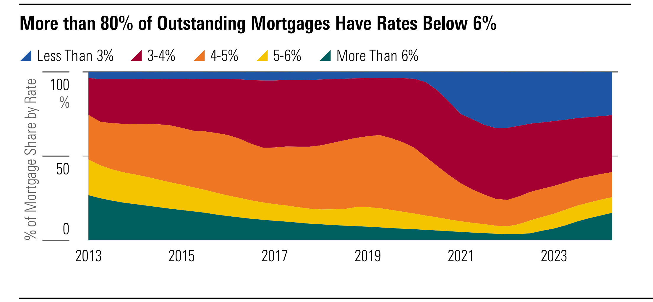 A chart demonstrating the majority of outstanding mortgages have a rate below 6%.