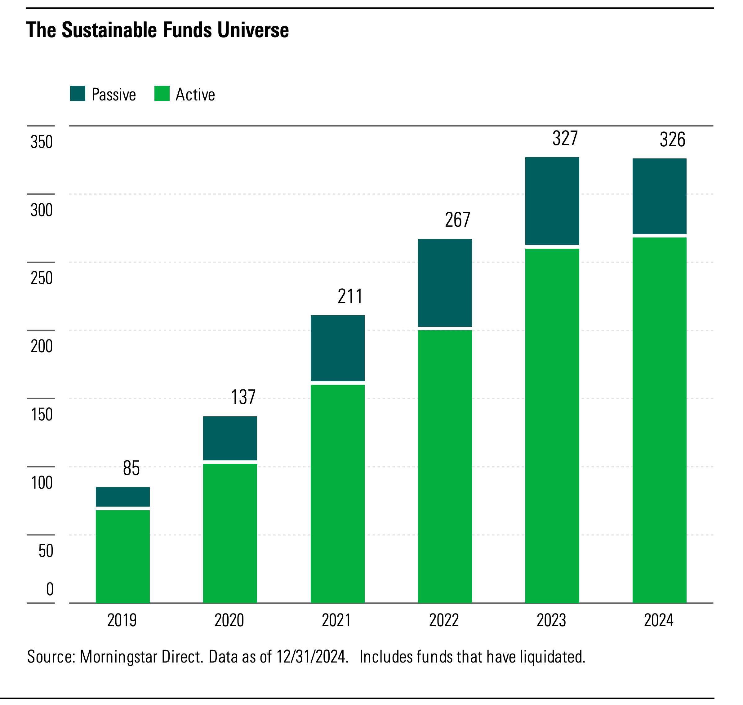 A bar graph showing the Canadian sustainable funds universe between 2019 and 2024.