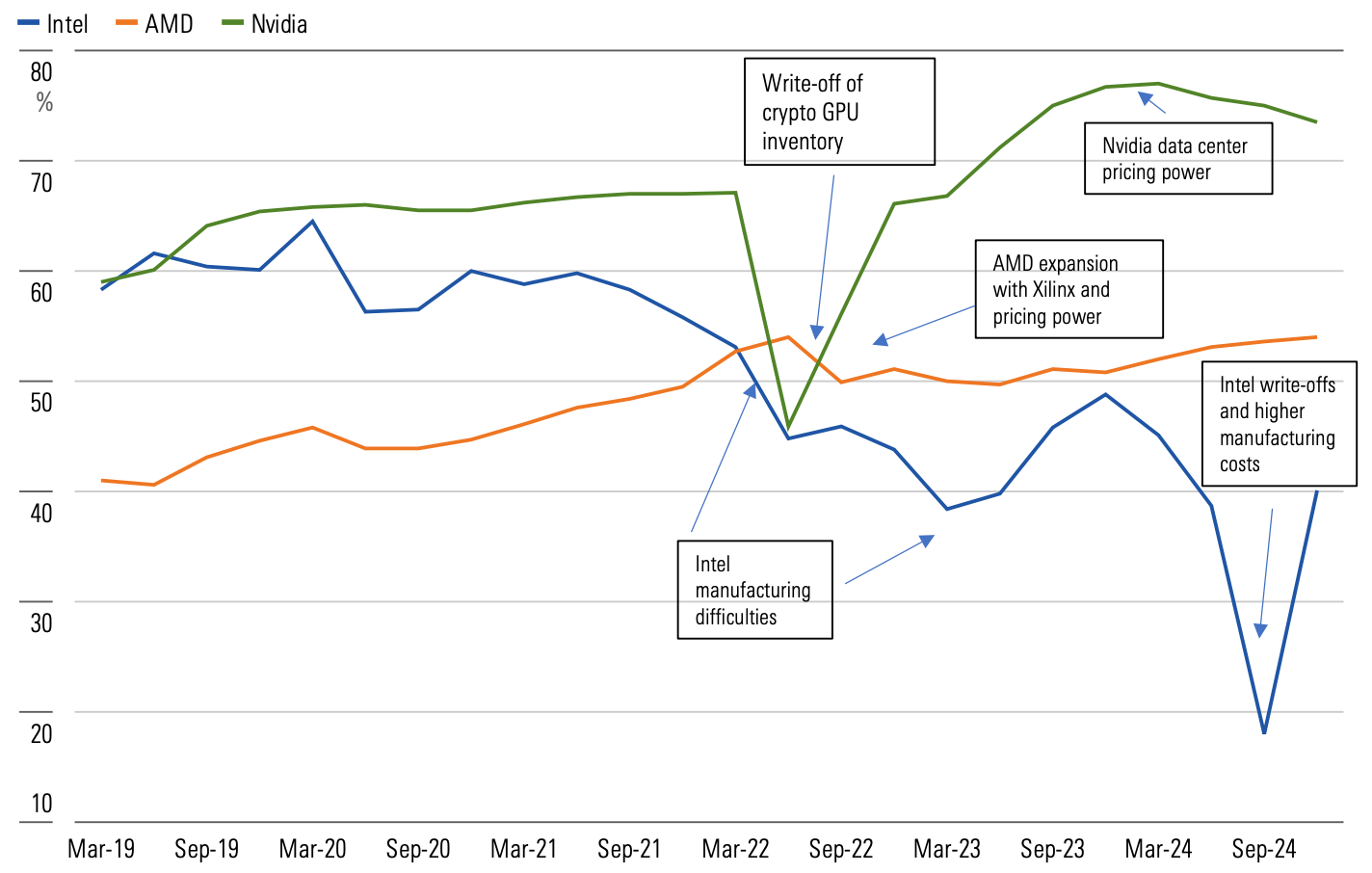 Line graph comparing gross margins for Intel, AMD, and Nvidia from March 2019 to September 2024.