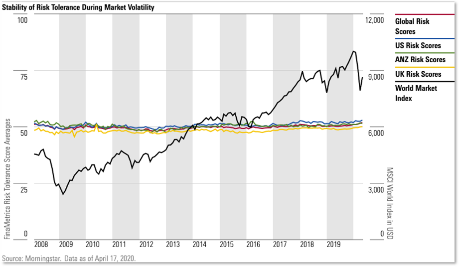 Chart showing the relative stability of risk tolerance over time, through a range of macroeconomic scenarios.