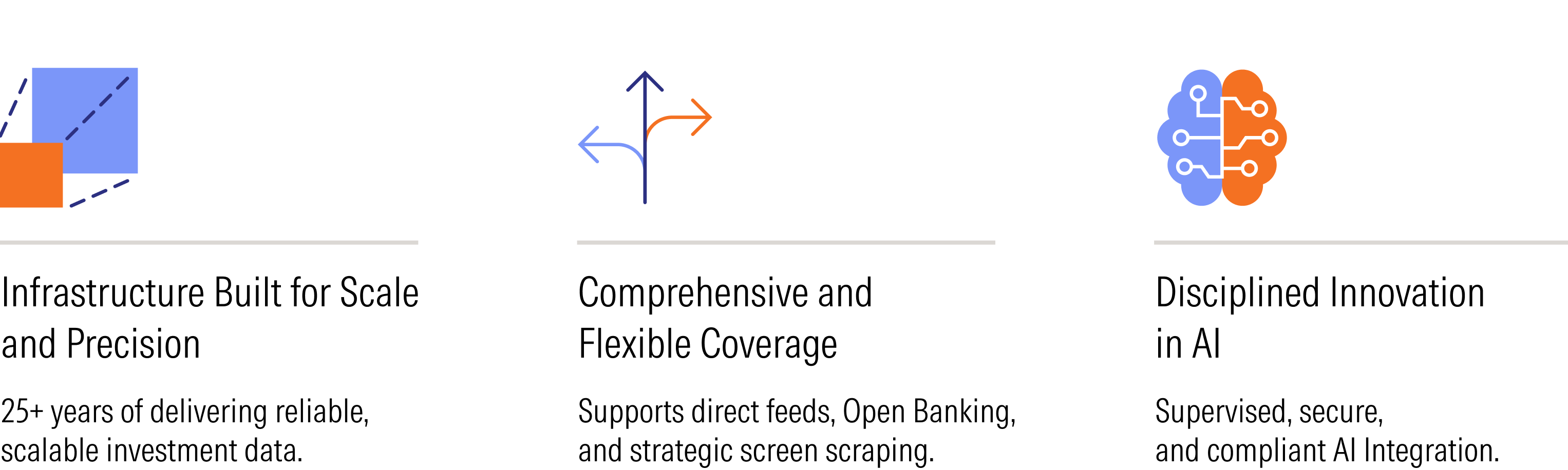 Infrastructure Built for Scale and Precision: This is supported by "25+ years of delivering reliable, scalable investment data" and is represented by a stack of servers.

Comprehensive and Flexible Coverage: This is supported by the ability to "Supports direct feeds, Open Banking, and strategic screen scraping." The icon shows a central institution connected to three others.

Disciplined Innovation in AI: This is described as "Supervised, secure, and compliant AI integration" and is represented by an AI brain within a shield.