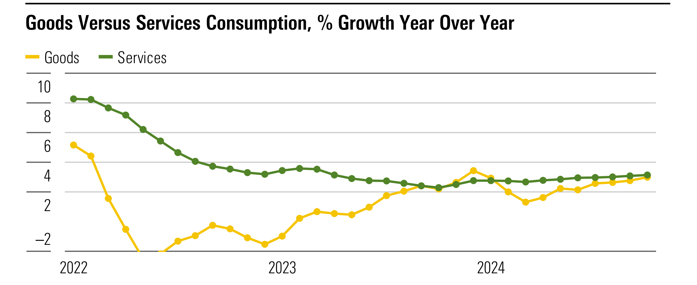 A line chart showing the rate of consumption between goods and services from 2022 through 2024.