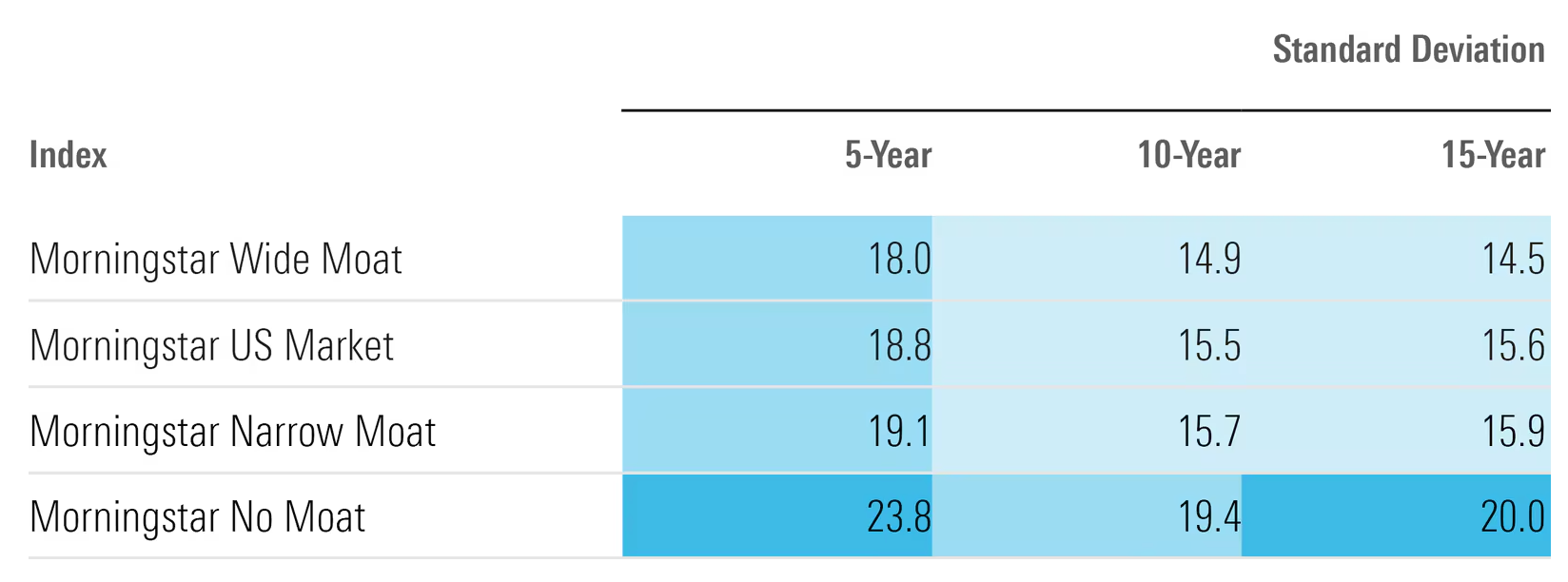 Chart showing historical volatility of Morningstar Wide Moat, US Market, Narrow Moat, and No Moat as measured by standard deviation over the past five-, 10-, and 15-year periods.