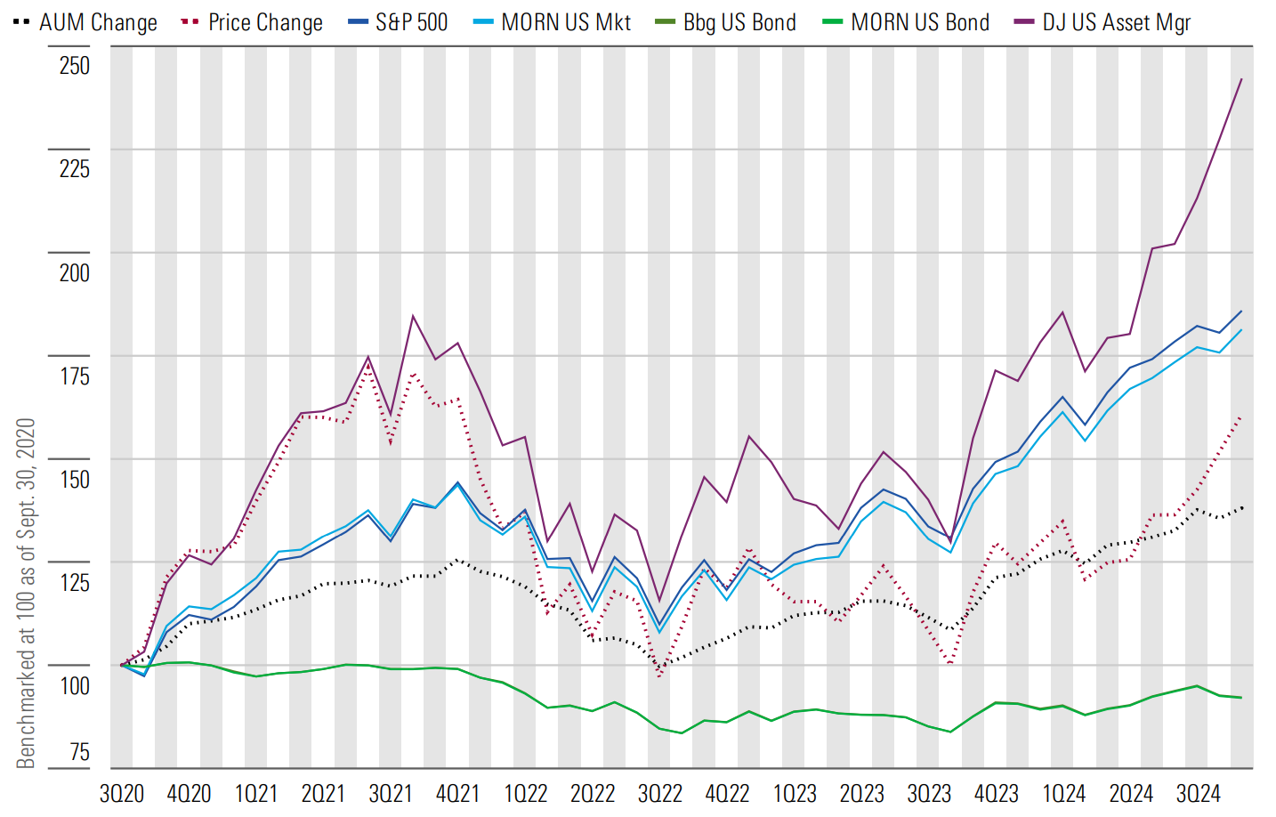 Line graph showing price/fair value estimate multiples for traditional US asset-manager coverage from Q3 2020 to Q3 2024.