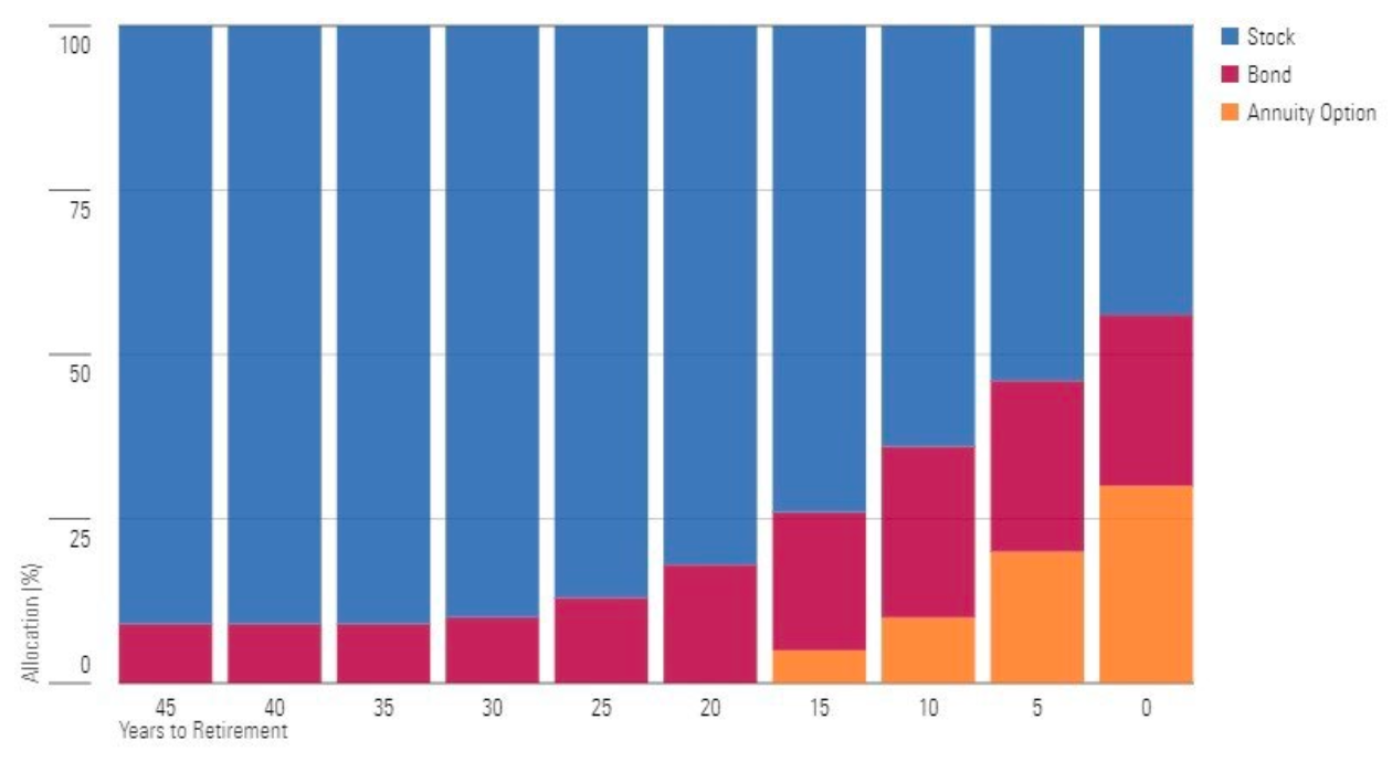 Bar graph showing how target date strategies could allocate to deferred-income annuities.