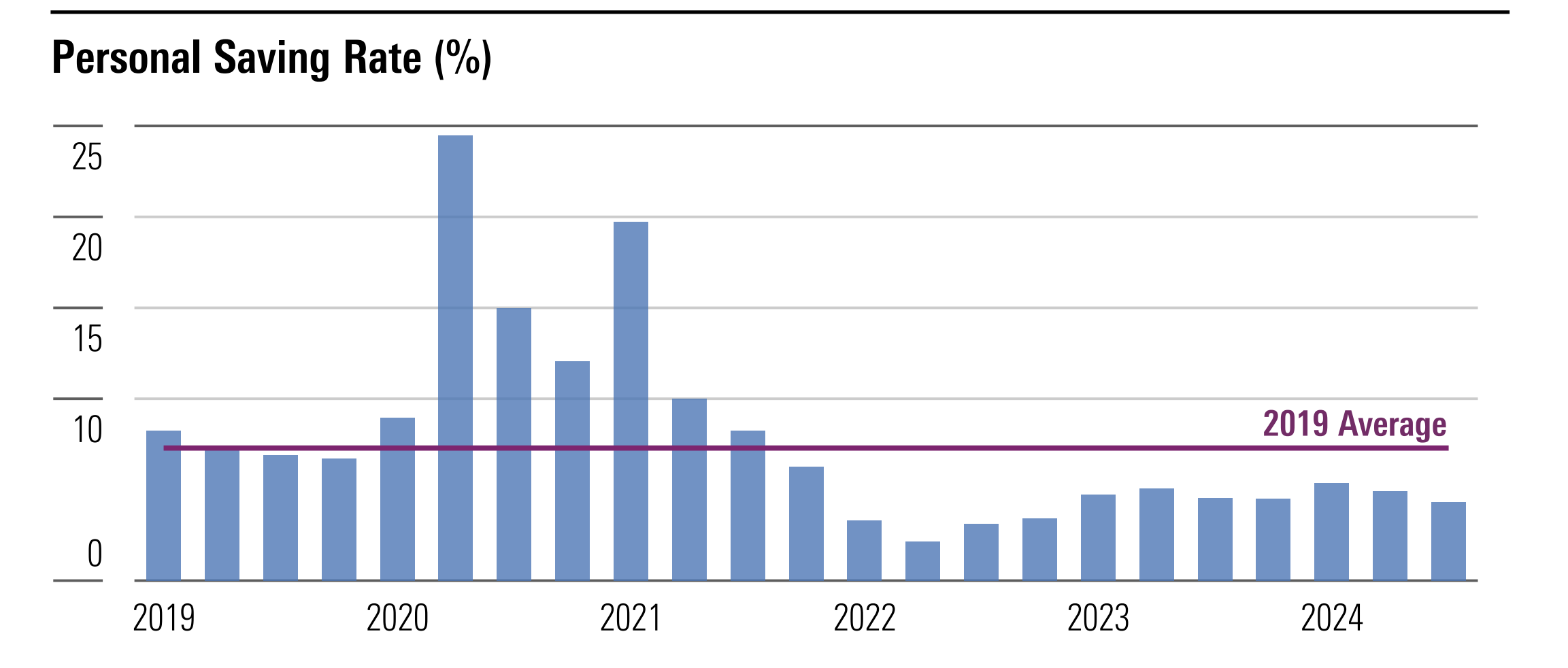 A bar graph demonstrating the personal savings rate percentage between 2019 and 2024.