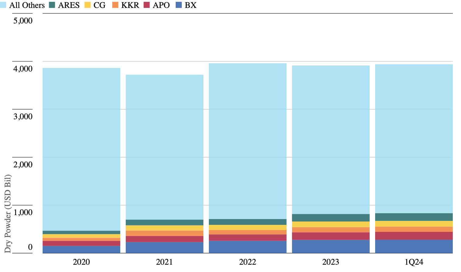 Bar graph showing dry powder held by largest alternative-asset managers from 2020 to Q1 2024.