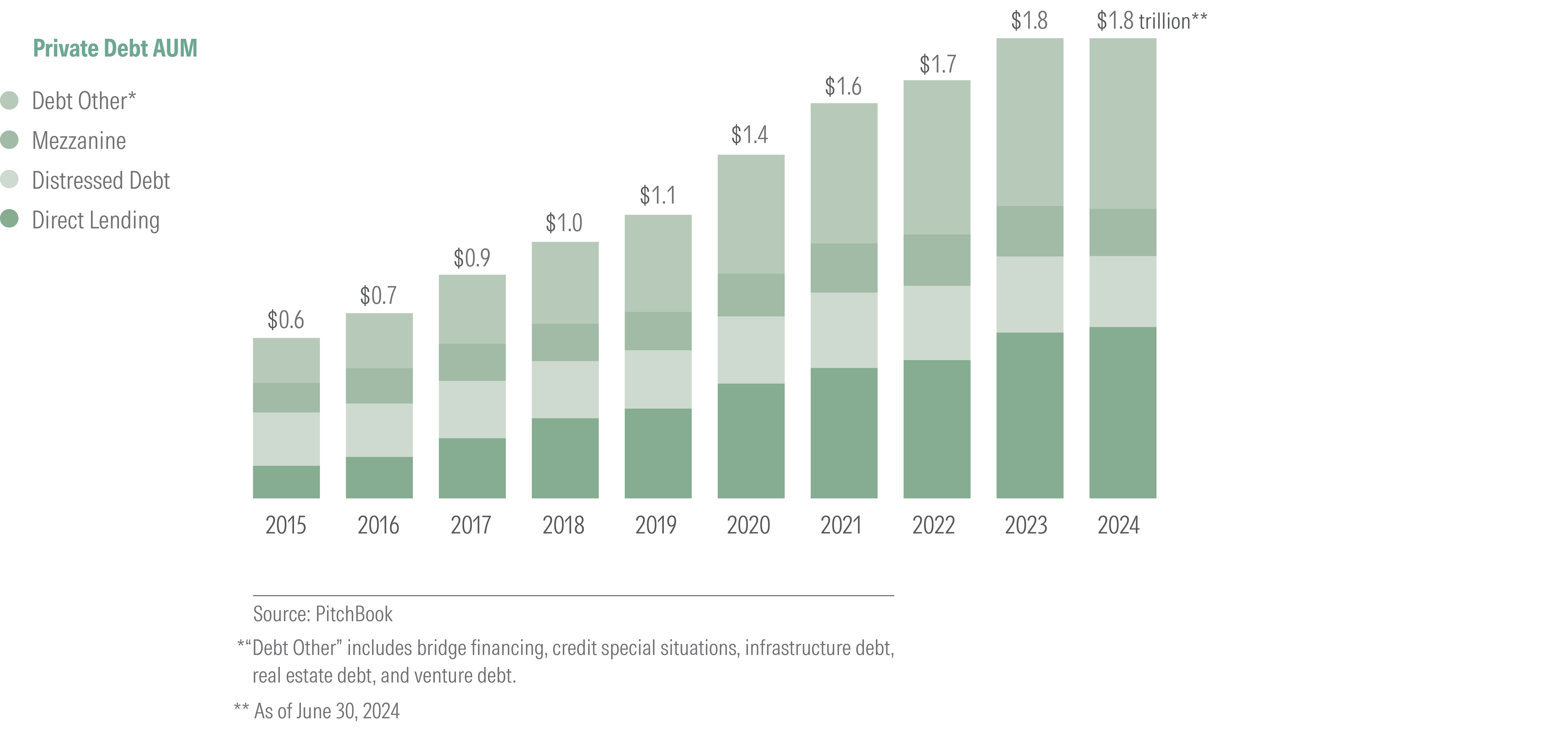 Stacked bar chart showing the growth in direct lending as a proportion of overall private debt asset management over time.