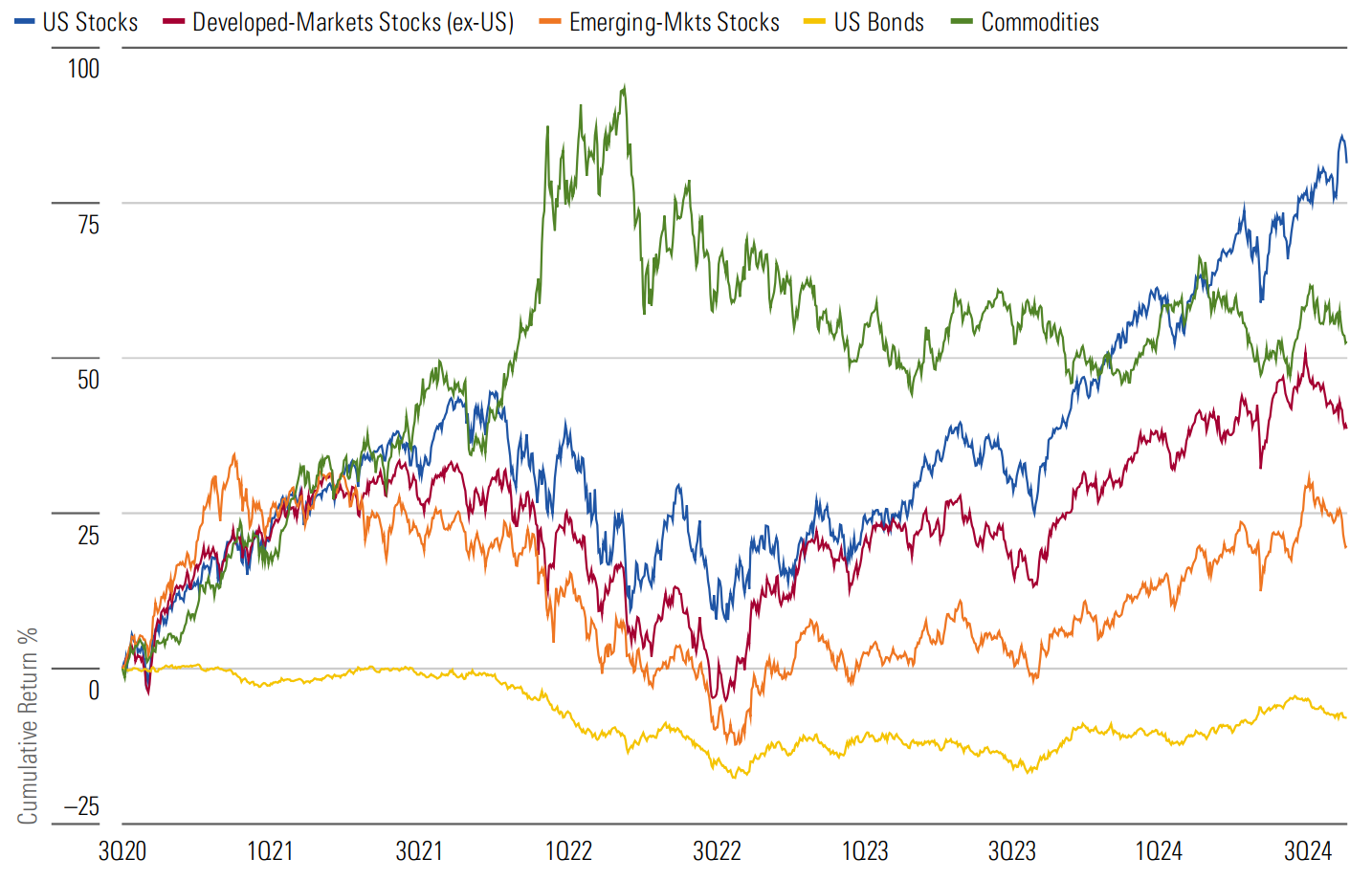 Line graph showing benchmark performance of stocks, bonds, and commodities from Q3 2020 to Q3 2024.