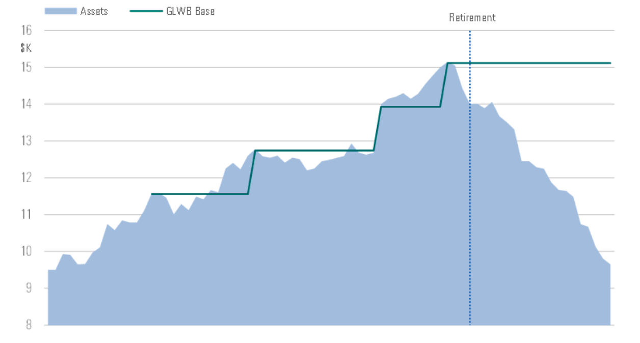 Line graph showing how a GLWB base could be set for a growing target-date balance.