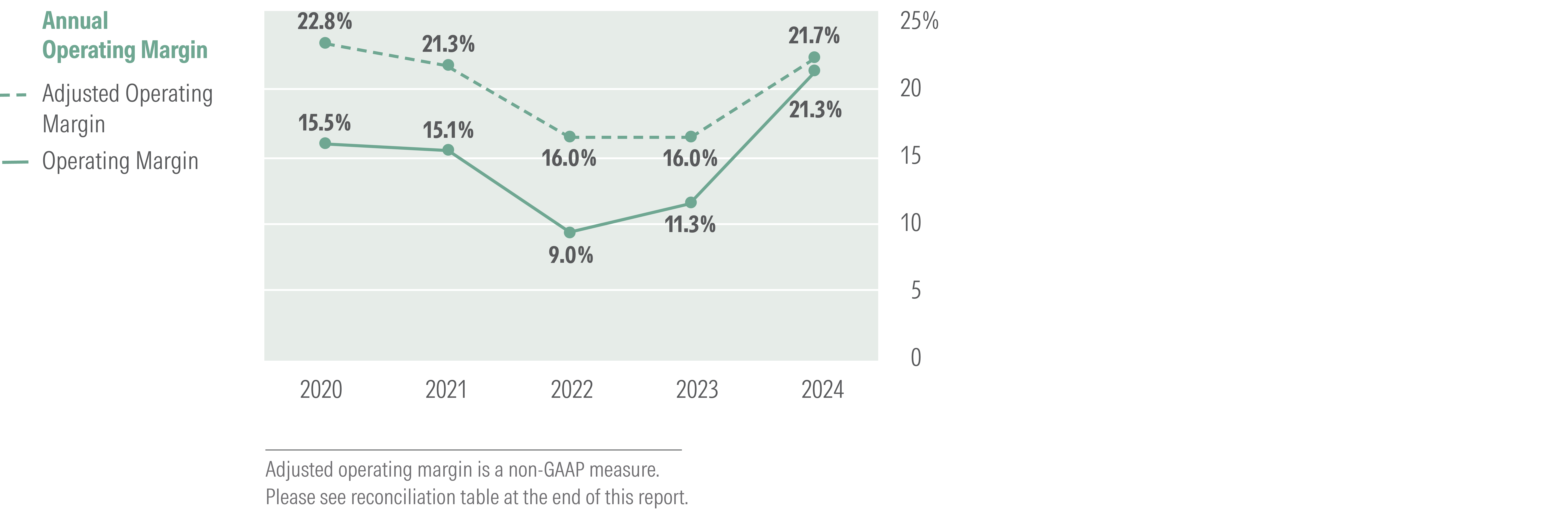 Line graph showing the dip in Morningstar’s operating margin in 2022 and 2023 before an increase in 2024.