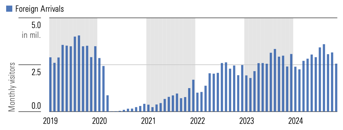 Bar graph showing foreign visits to the US from 2019 to 2024.