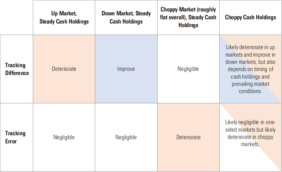 A chart showing how market and cash scenarios affect tracking difference and error.