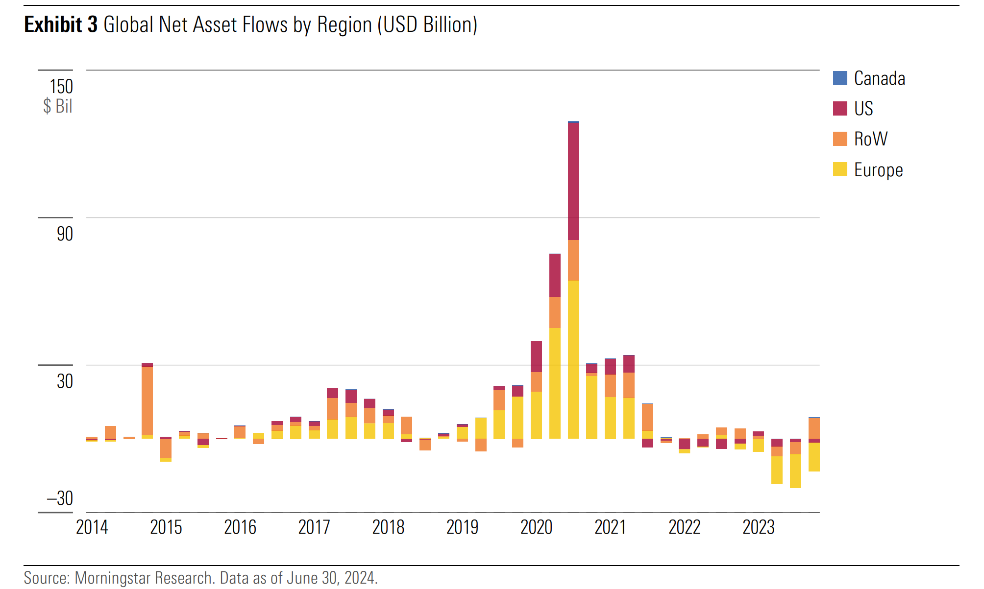 A chart demonstrating global net asset flows by region between 2014 and 2023.