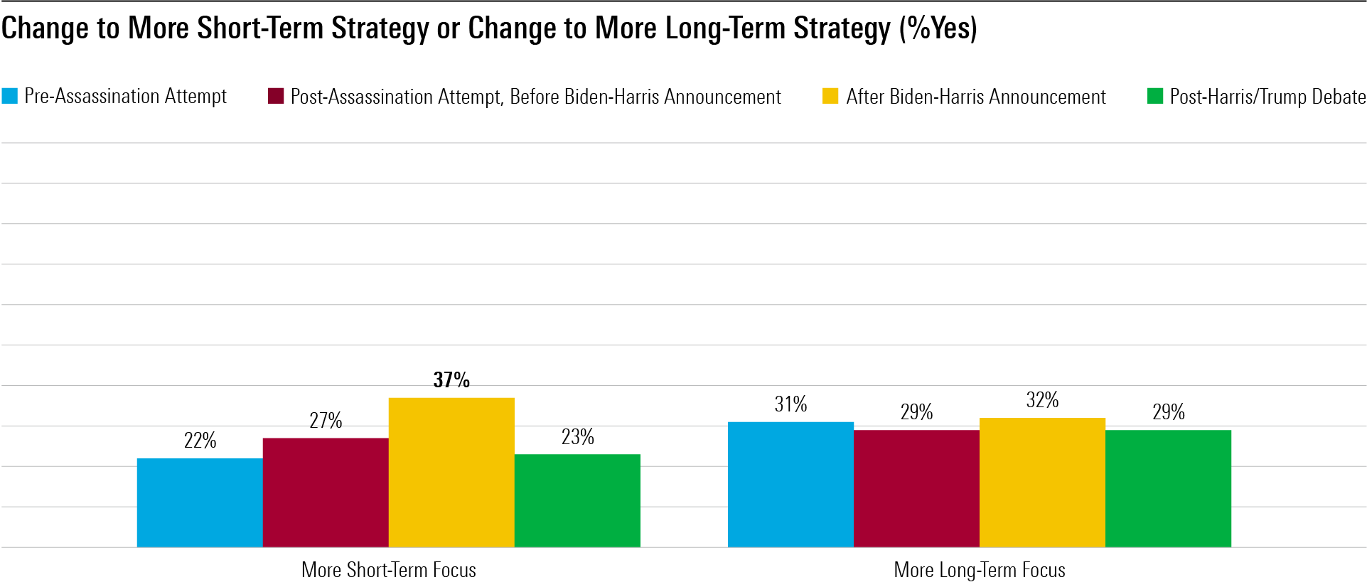 A bar graph displaying survey results related to advisors and investors plan to change their investment strategy between long and short term leading up to the US election.