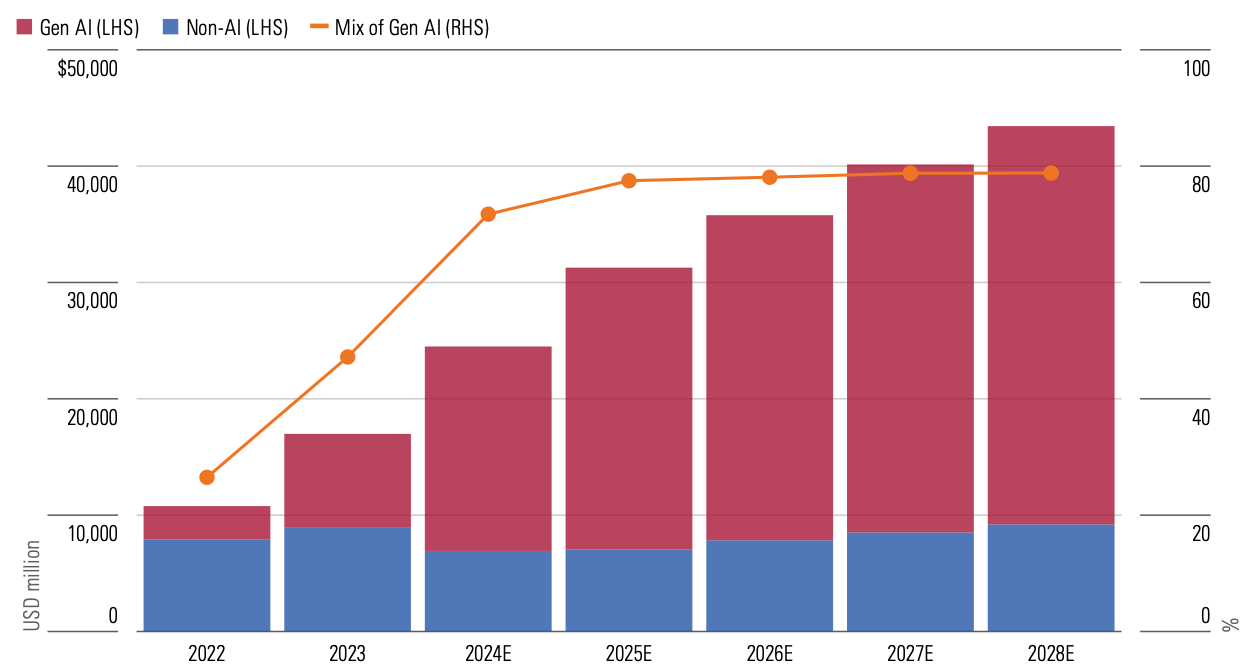 Bar graph showing high-speed data center networking for generative AI, non- generative AI, and a mix of generative AI from 2022 to estimated 2028.