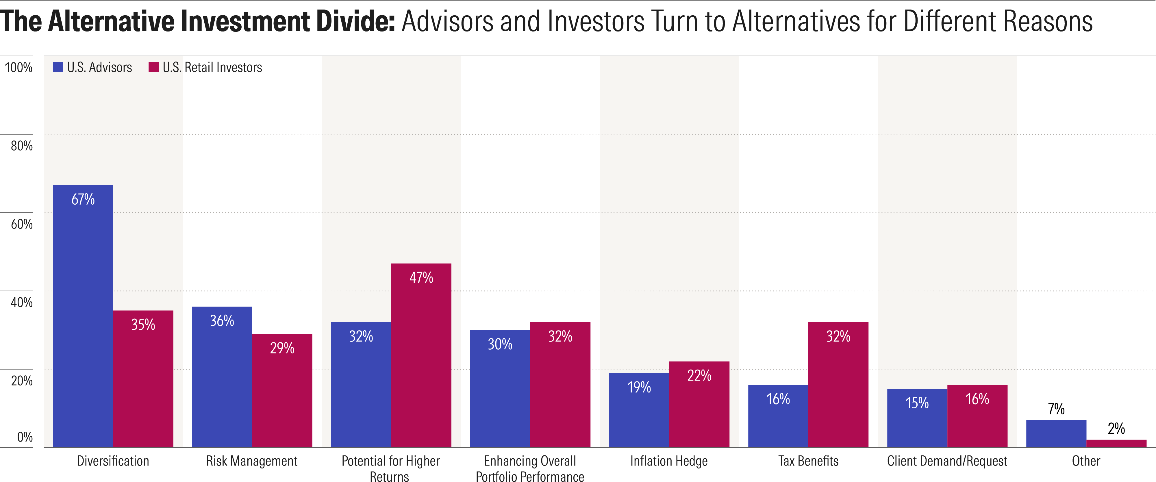 Chart showing the gap between advisor and investor expectations on alternative investments. About 67% of US advisors turn to alternatives for diversification, while only 35% of them do.