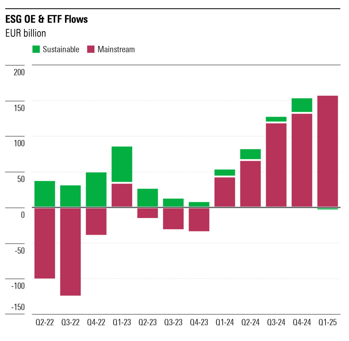 A bar chart showing quarterly open-end and ETF fund flows for sustainable (green) and mainstream (red) funds from Q2 2022 to Q1 2025. Sustainable flows remained positive throughout the period, peaking in Q1 2023 and Q3 2024. Mainstream flows were negative from Q2 2022 to Q4 2023 but turned sharply positive starting in Q1 2024, driving total flows significantly higher into 2025.