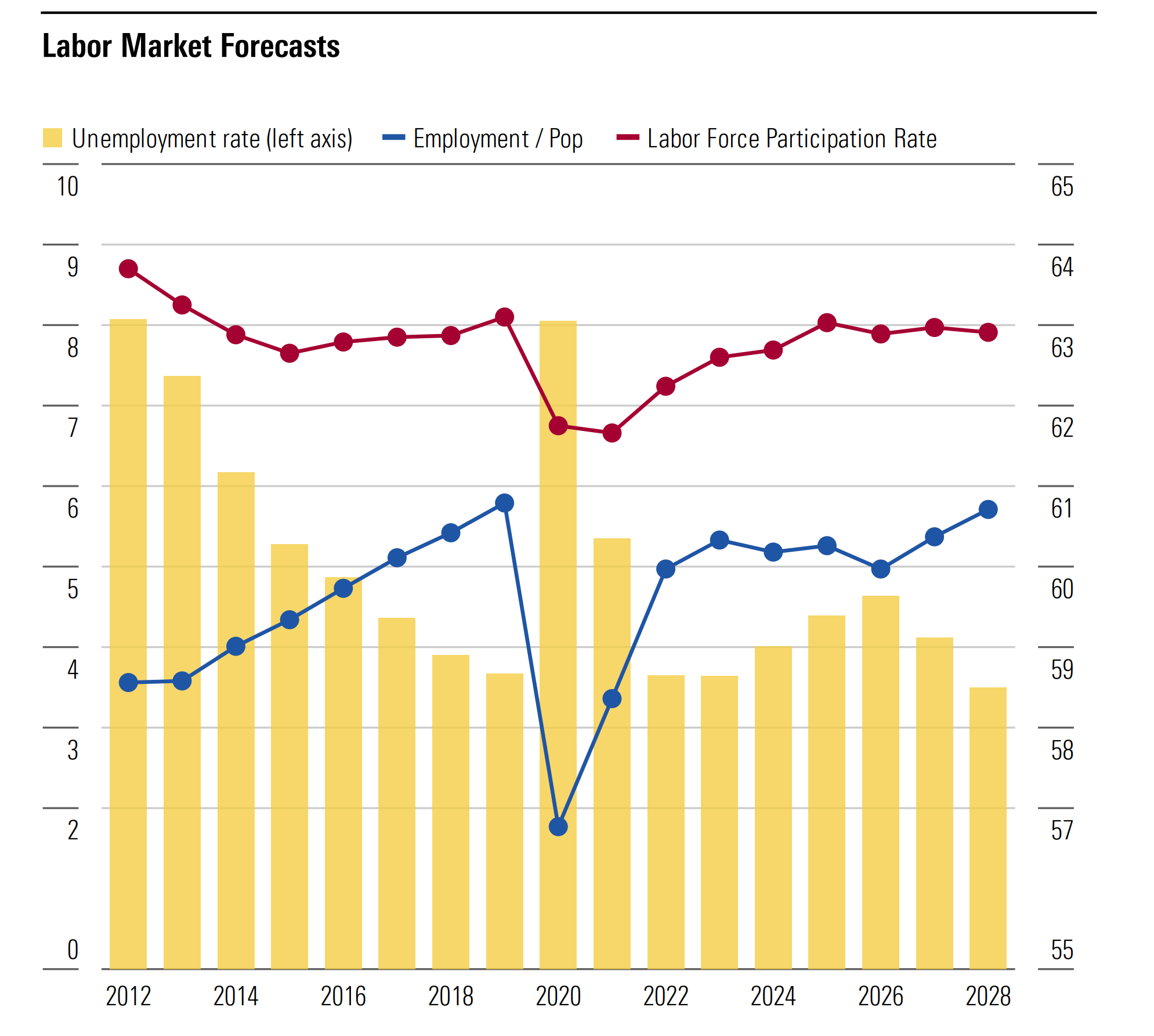 A chart demonstrating the labor market forecast, including the unemployment rate, between 2012 and 2028.