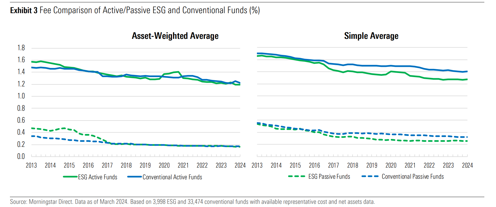 Fee Comparison of Active/Passive ESG and Conventional Funds (%).