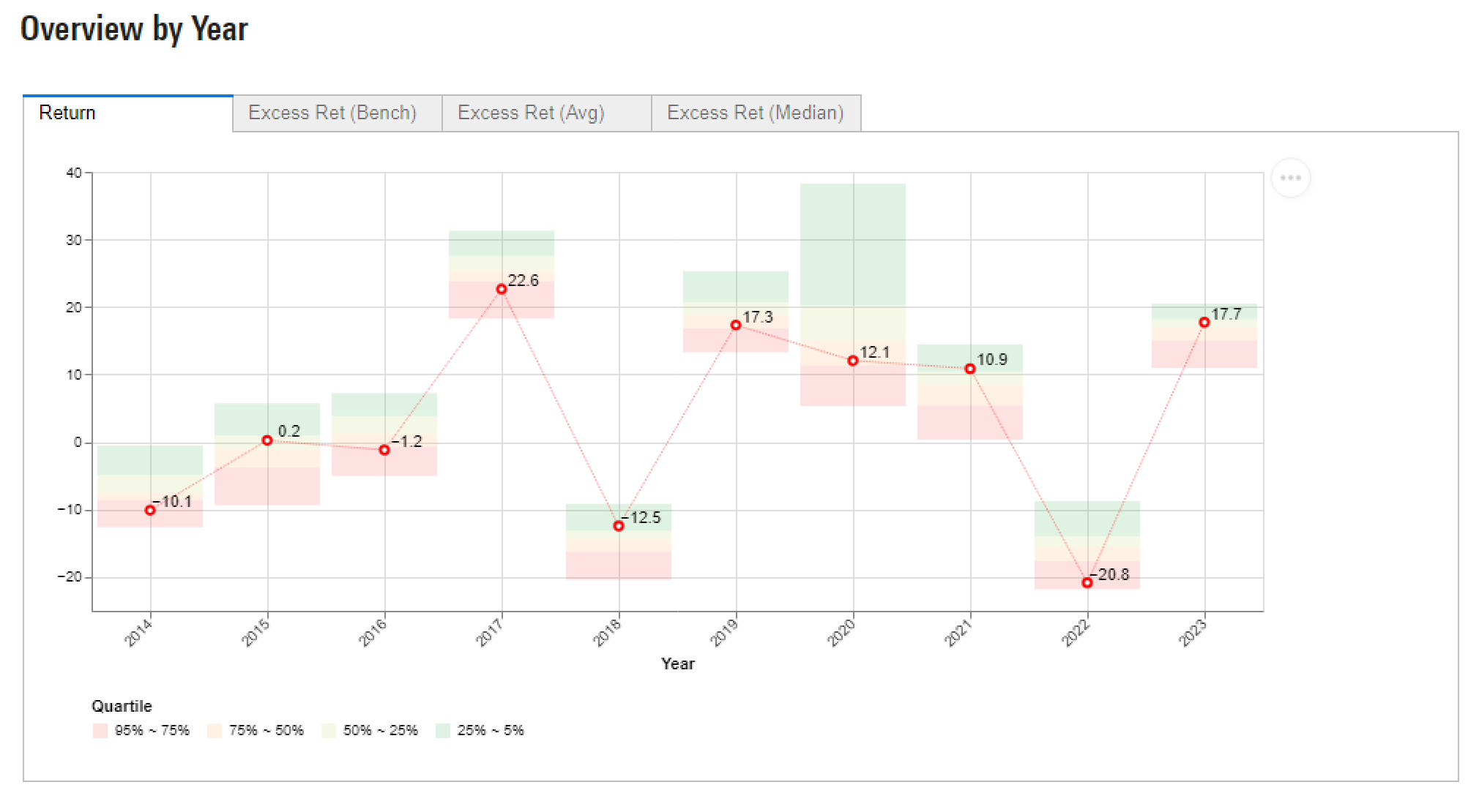 Interactive research shows how portfolio manager Sean Thorpe has performed over time across funds.