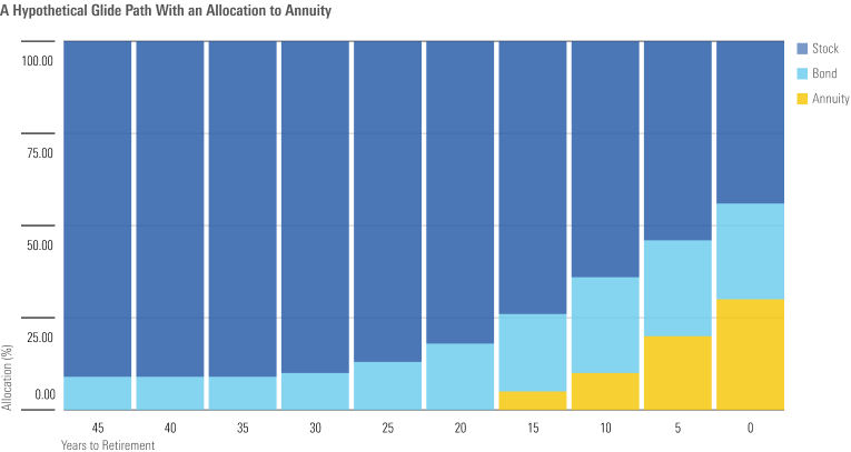 Bar graph showing how a target date could allocate to deferred-income annuities.